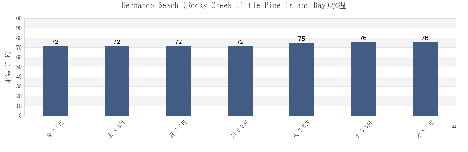 今週のHernando Beach (Rocky Creek Little Pine Island Bay), Hernando County, Florida, United Statesの水温