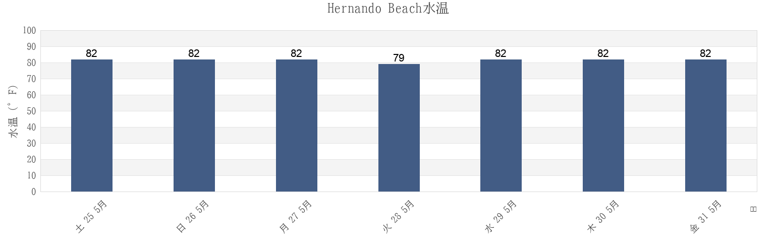 今週のHernando Beach, Hernando County, Florida, United Statesの水温