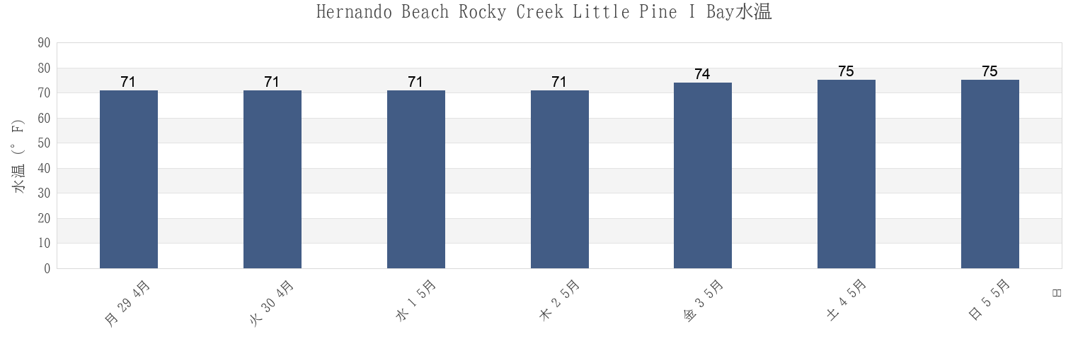 今週のHernando Beach Rocky Creek Little Pine I Bay, Hernando County, Florida, United Statesの水温