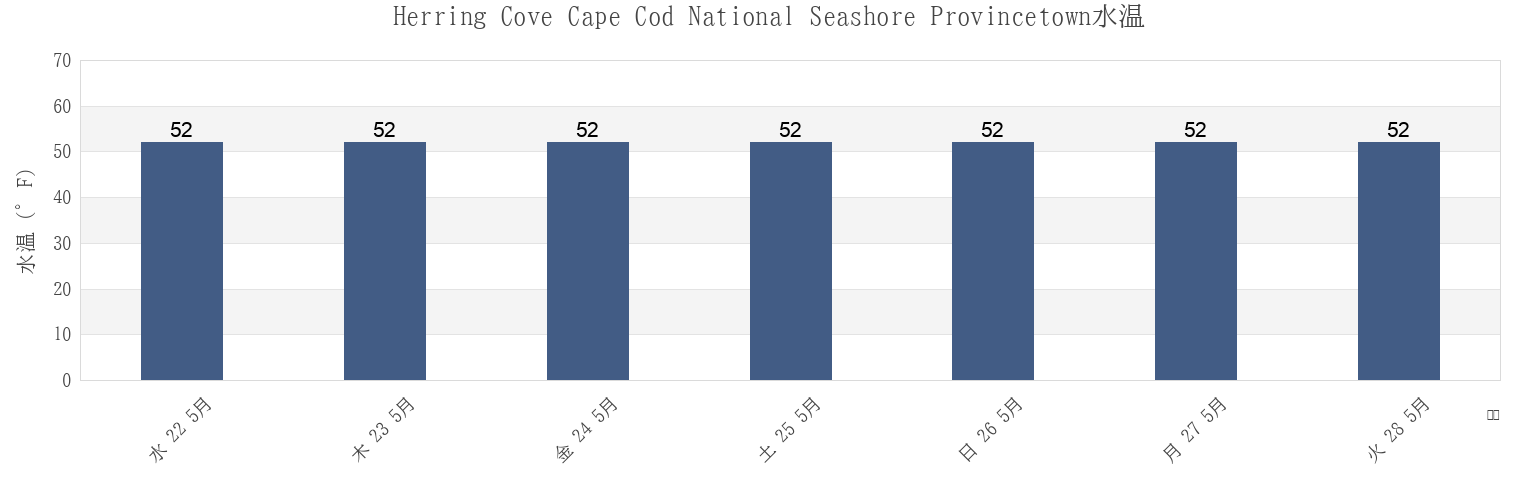 今週のHerring Cove Cape Cod National Seashore Provincetown, Barnstable County, Massachusetts, United Statesの水温