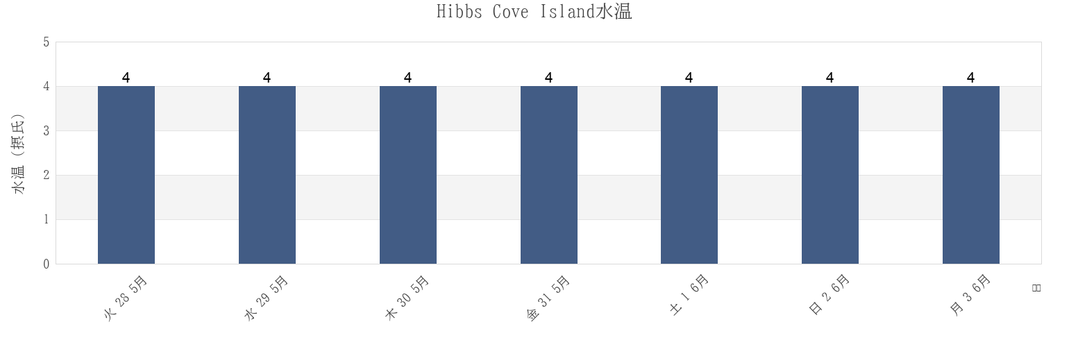 今週のHibbs Cove Island, Newfoundland and Labrador, Canadaの水温