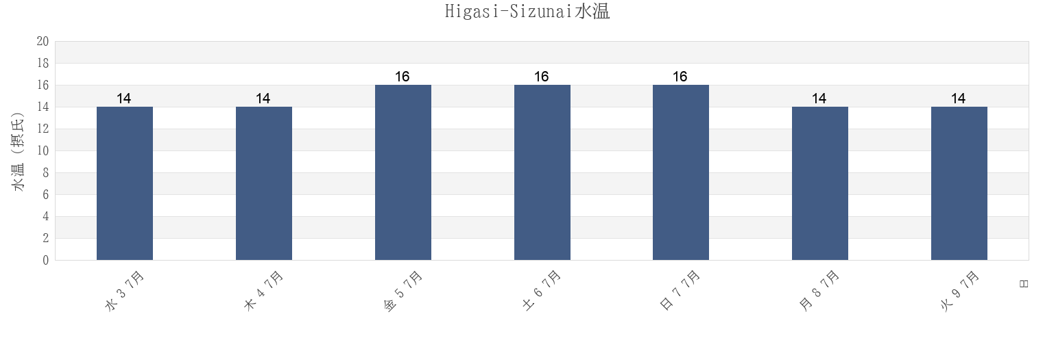 今週のHigasi-Sizunai, Hidaka-gun, Hokkaido, Japanの水温