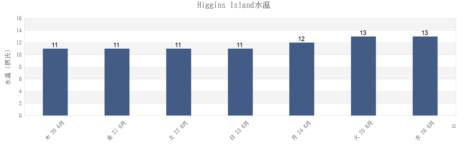 今週のHiggins Island, Central Coast Regional District, British Columbia, Canadaの水温