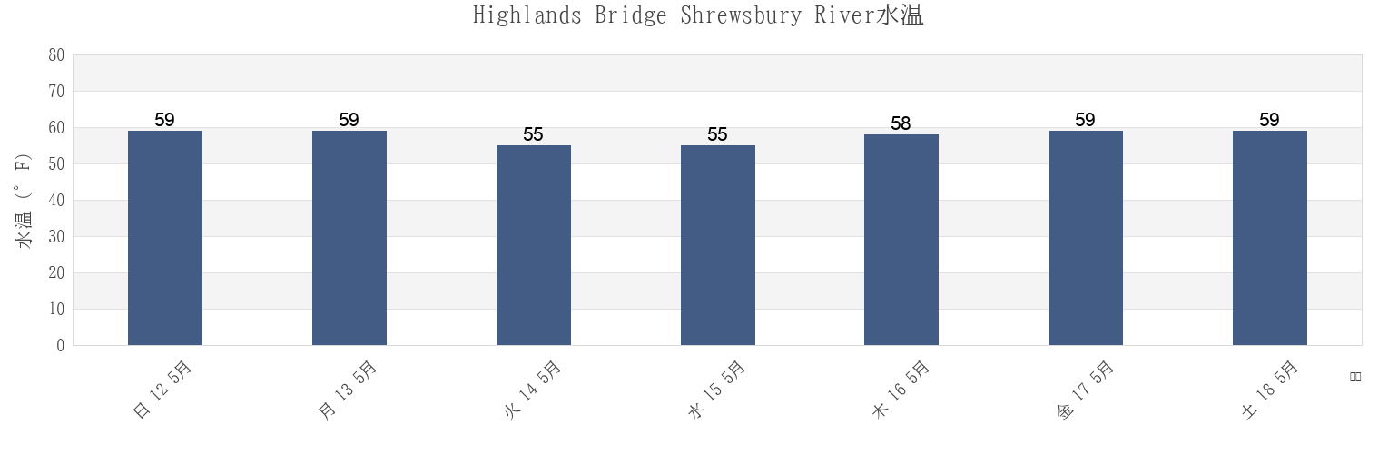 今週のHighlands Bridge Shrewsbury River, Monmouth County, New Jersey, United Statesの水温
