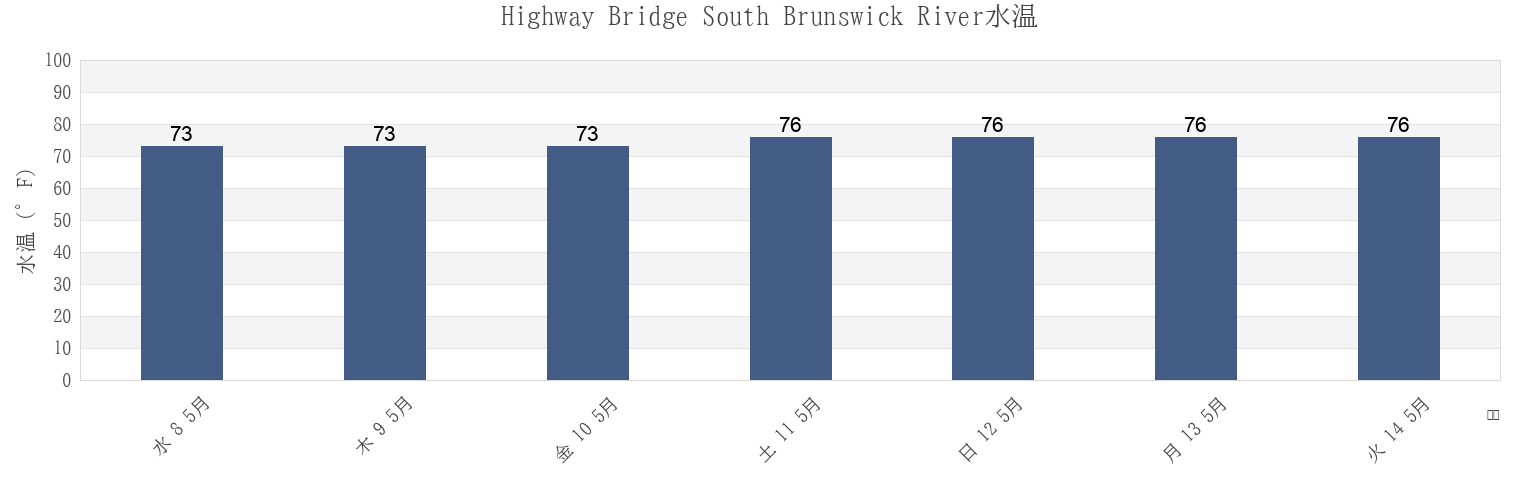 今週のHighway Bridge South Brunswick River, Glynn County, Georgia, United Statesの水温