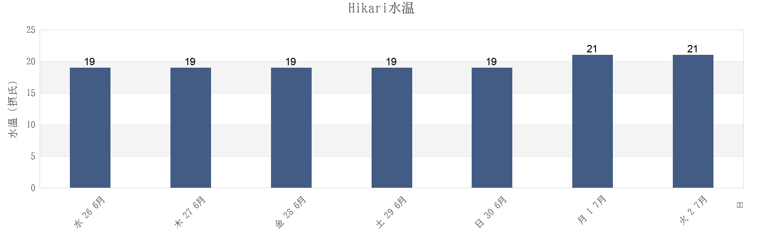 今週のHikari, Hikari Shi, Yamaguchi, Japanの水温