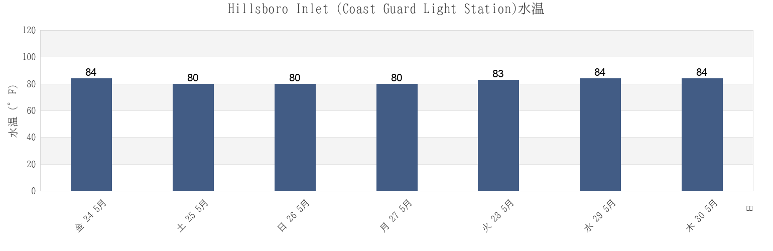 今週のHillsboro Inlet (Coast Guard Light Station), Broward County, Florida, United Statesの水温