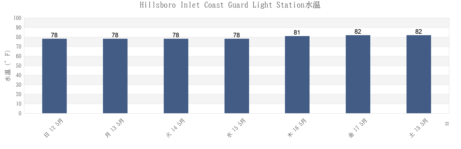 今週のHillsboro Inlet Coast Guard Light Station, Broward County, Florida, United Statesの水温