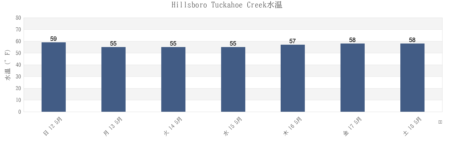 今週のHillsboro Tuckahoe Creek, Caroline County, Maryland, United Statesの水温