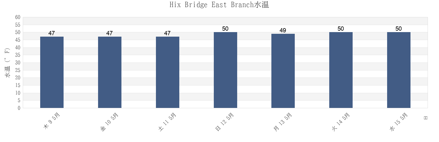 今週のHix Bridge East Branch, Newport County, Rhode Island, United Statesの水温