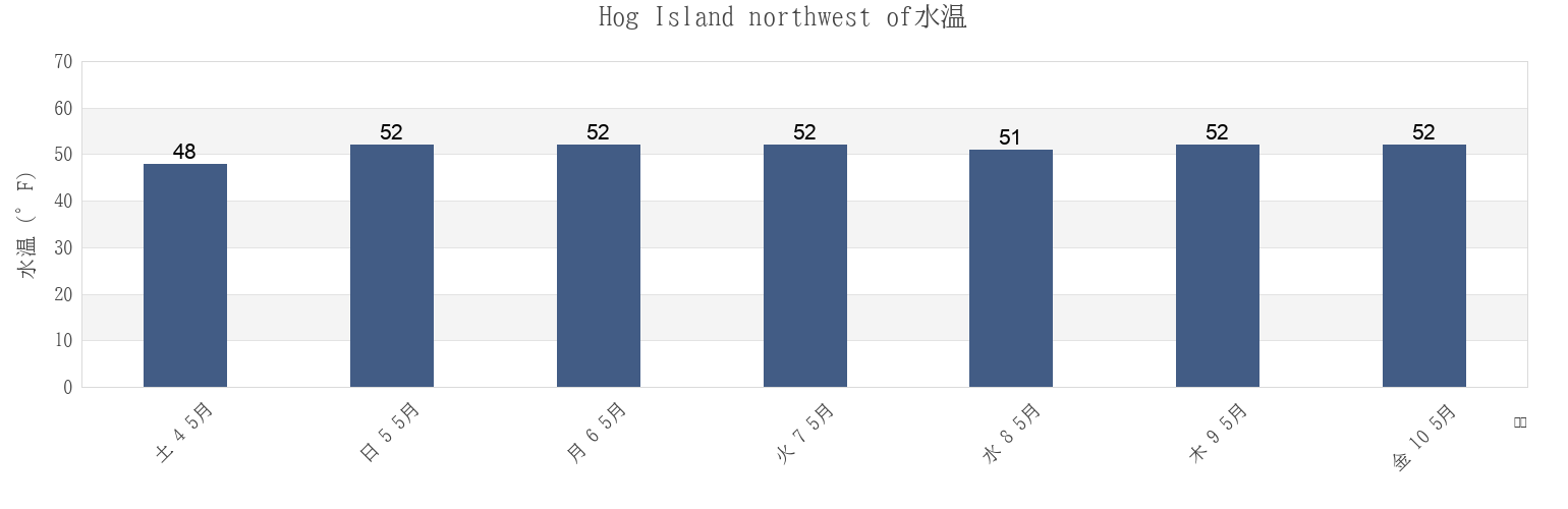 今週のHog Island northwest of, Bristol County, Rhode Island, United Statesの水温