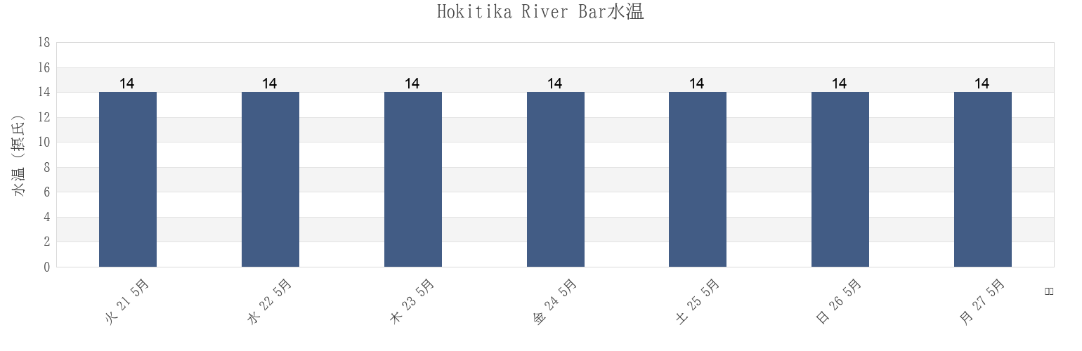 今週のHokitika River Bar, Grey District, West Coast, New Zealandの水温