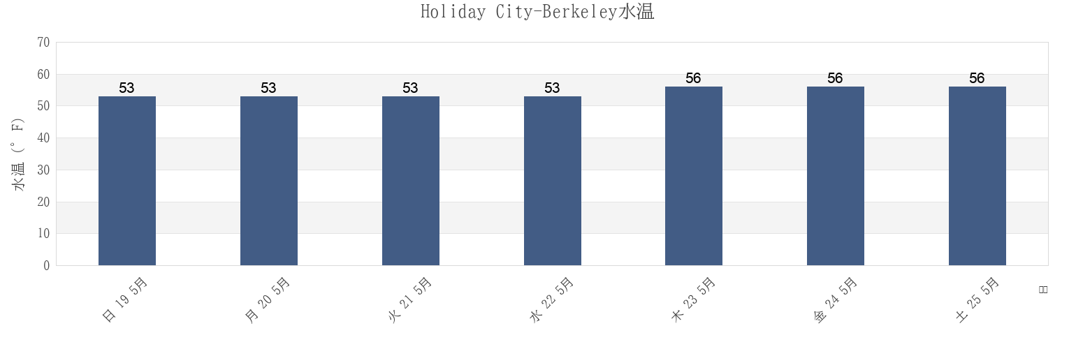 今週のHoliday City-Berkeley, Ocean County, New Jersey, United Statesの水温