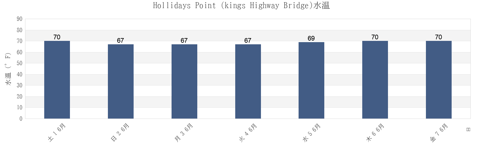 今週のHollidays Point (kings Highway Bridge), City of Suffolk, Virginia, United Statesの水温