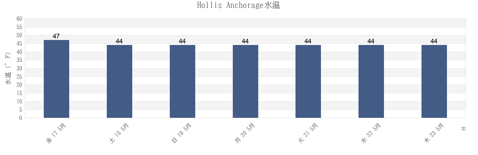 今週のHollis Anchorage, Prince of Wales-Hyder Census Area, Alaska, United Statesの水温