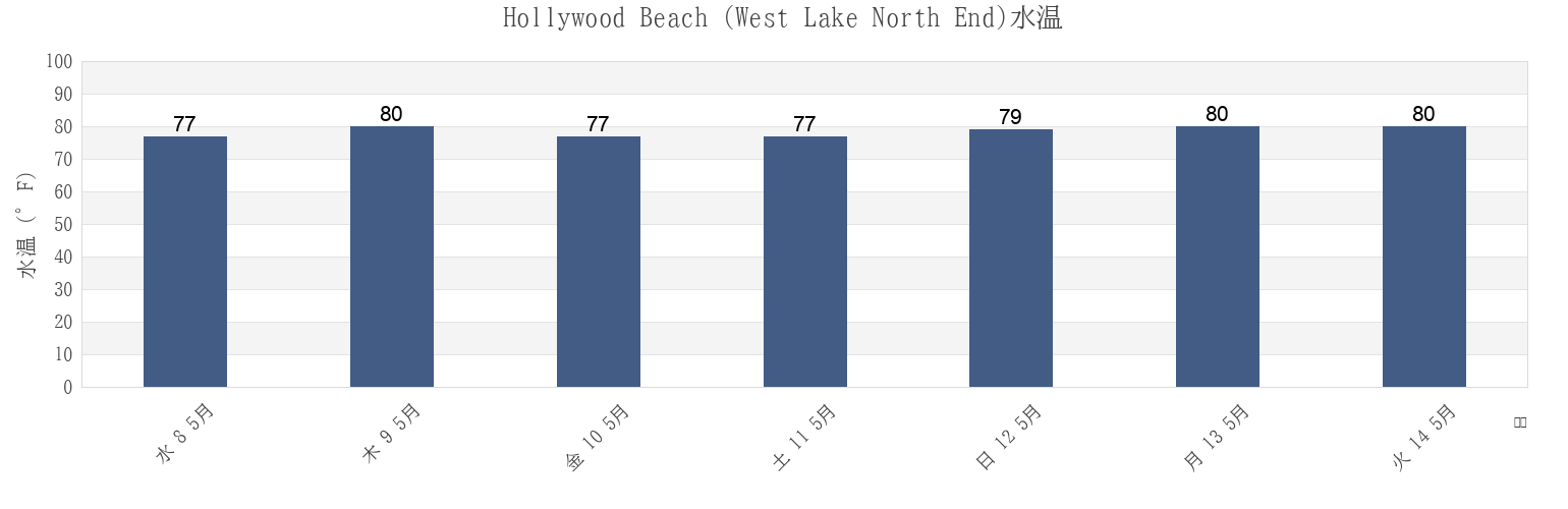 今週のHollywood Beach (West Lake North End), Broward County, Florida, United Statesの水温