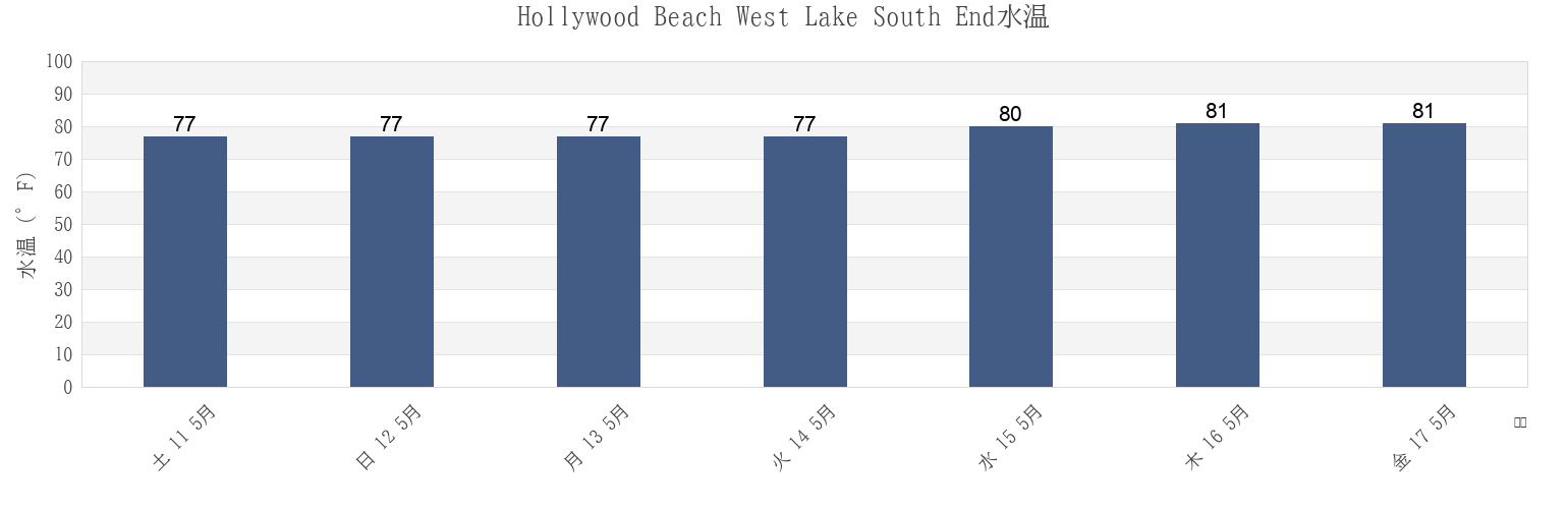 今週のHollywood Beach West Lake South End, Broward County, Florida, United Statesの水温
