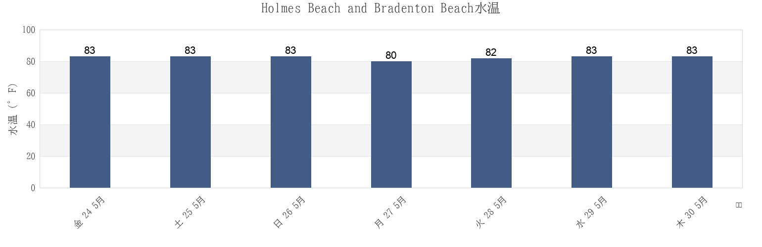 今週のHolmes Beach and Bradenton Beach, Manatee County, Florida, United Statesの水温