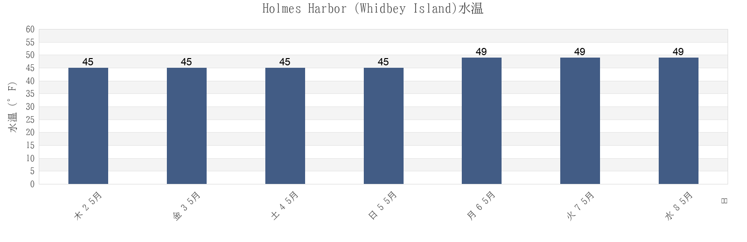今週のHolmes Harbor (Whidbey Island), Island County, Washington, United Statesの水温