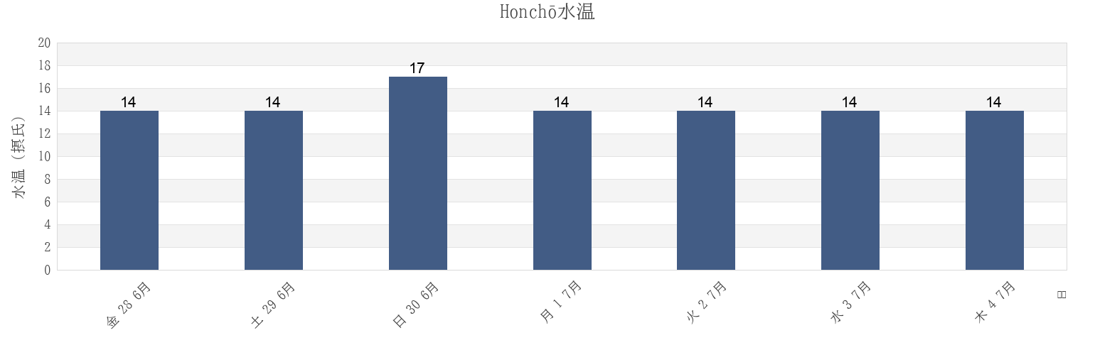 今週のHonchō, Kameda-gun, Hokkaido, Japanの水温