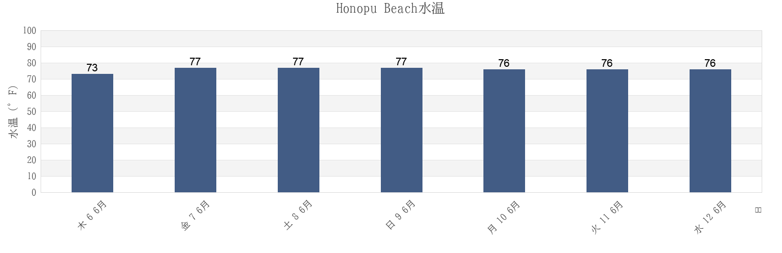 今週のHonopu Beach, Kauai County, Hawaii, United Statesの水温