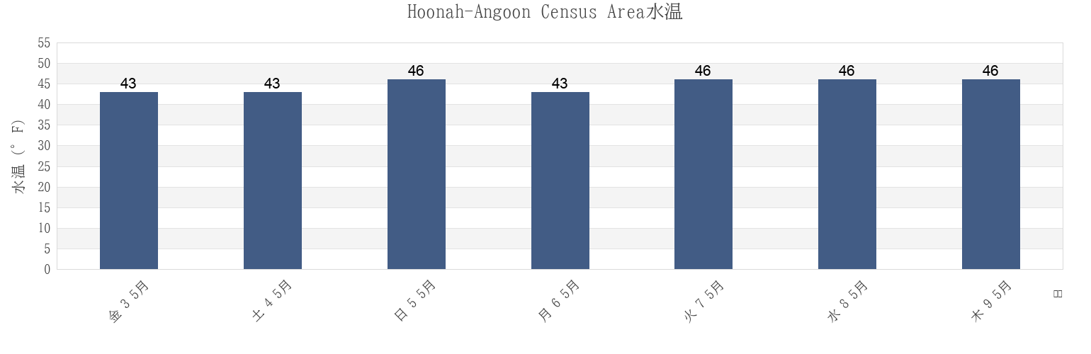 今週のHoonah-Angoon Census Area, Alaska, United Statesの水温
