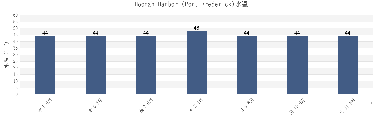 今週のHoonah Harbor (Port Frederick), Hoonah-Angoon Census Area, Alaska, United Statesの水温