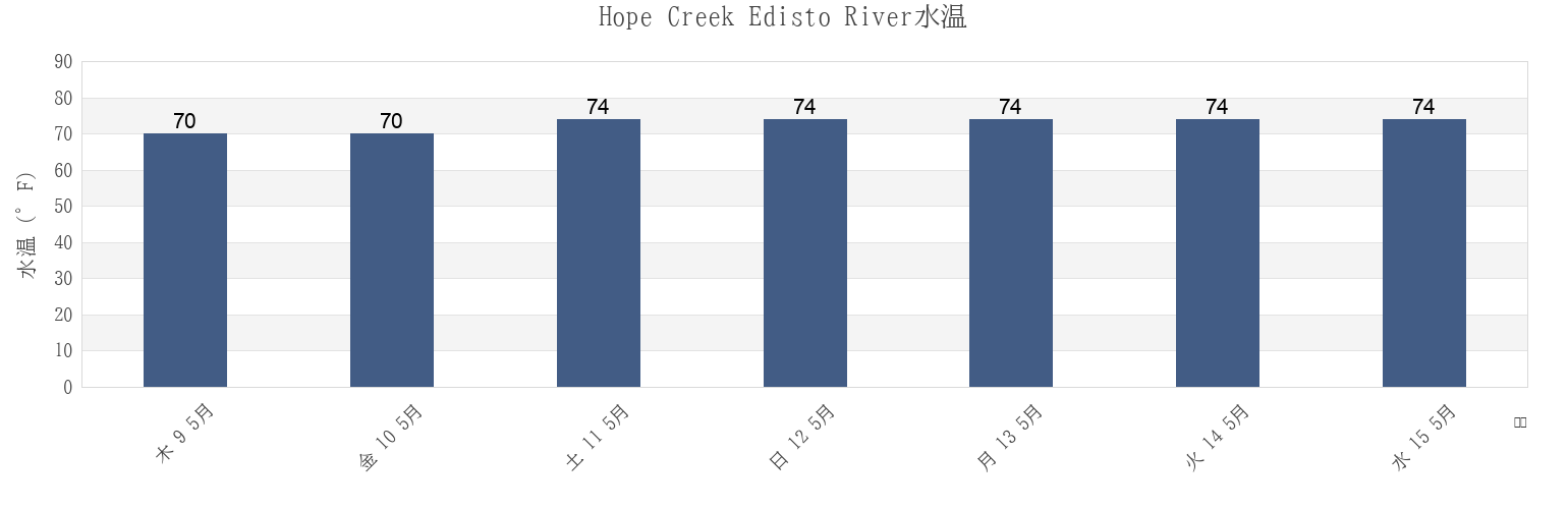 今週のHope Creek Edisto River, Colleton County, South Carolina, United Statesの水温