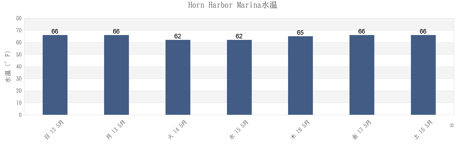 今週のHorn Harbor Marina, Mathews County, Virginia, United Statesの水温