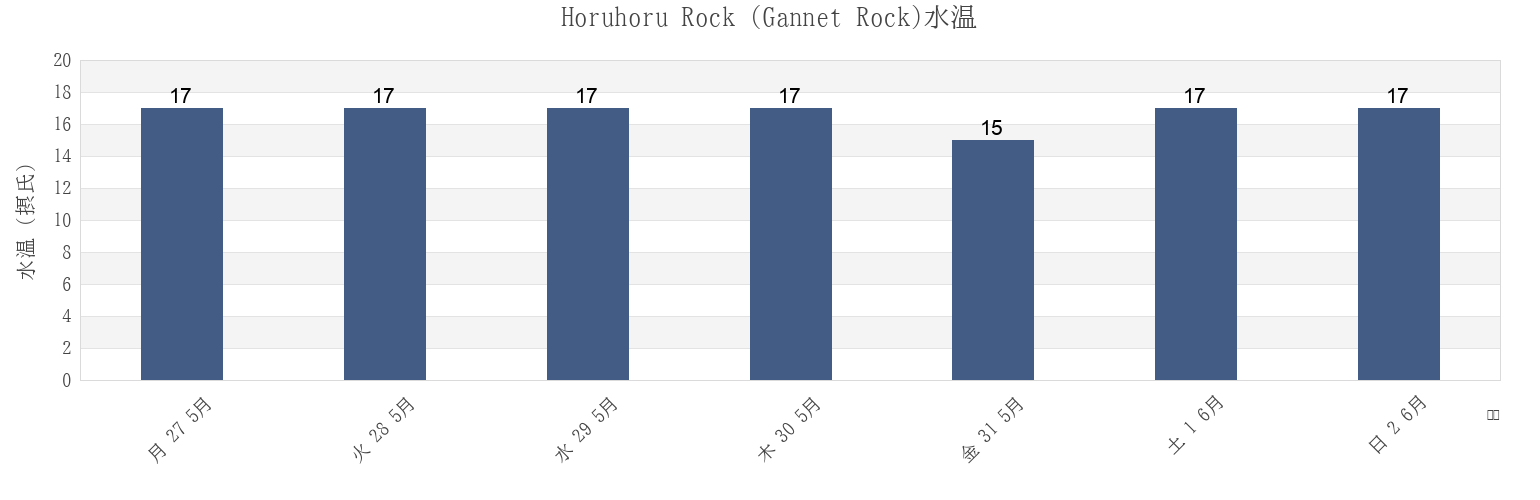 今週のHoruhoru Rock (Gannet Rock), Auckland, New Zealandの水温