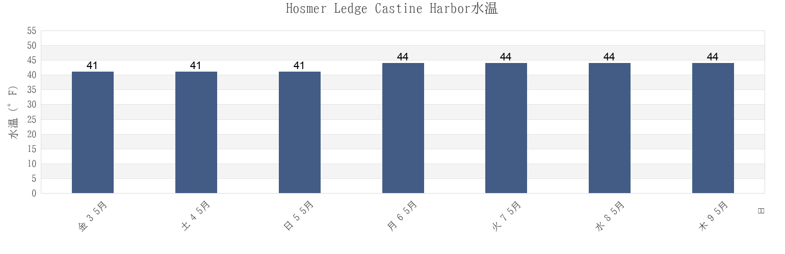 今週のHosmer Ledge Castine Harbor, Waldo County, Maine, United Statesの水温