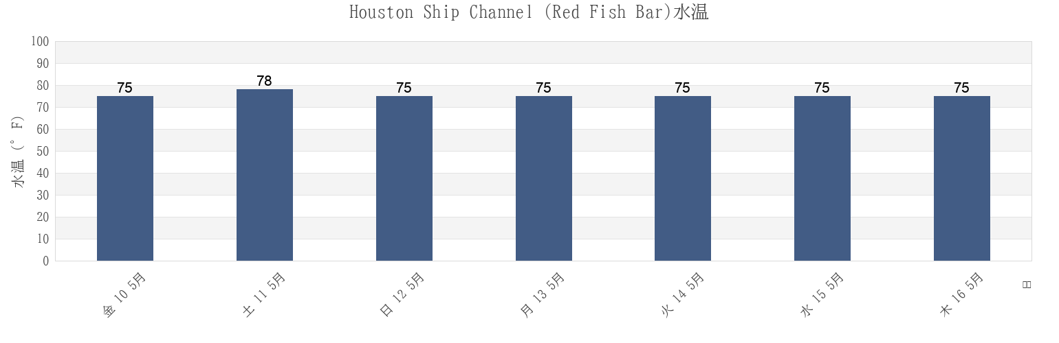 今週のHouston Ship Channel (Red Fish Bar), Galveston County, Texas, United Statesの水温