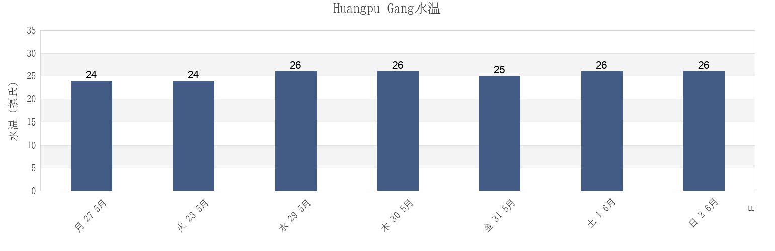 今週のHuangpu Gang, Guangdong, Chinaの水温