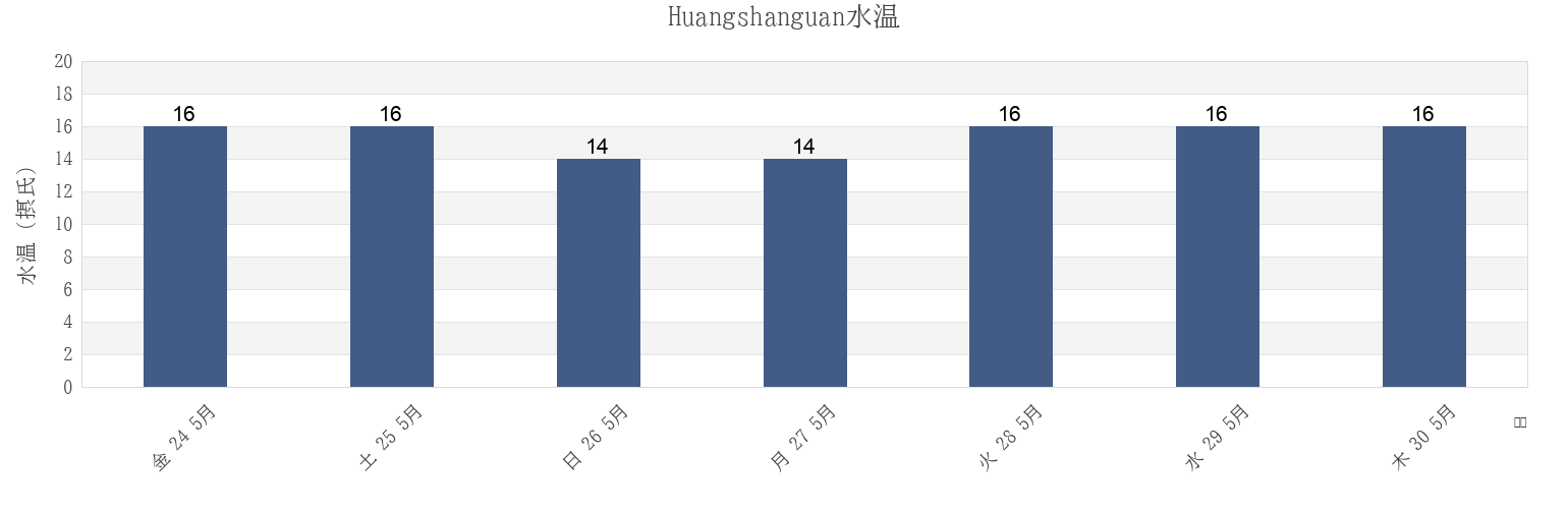 今週のHuangshanguan, Shandong, Chinaの水温
