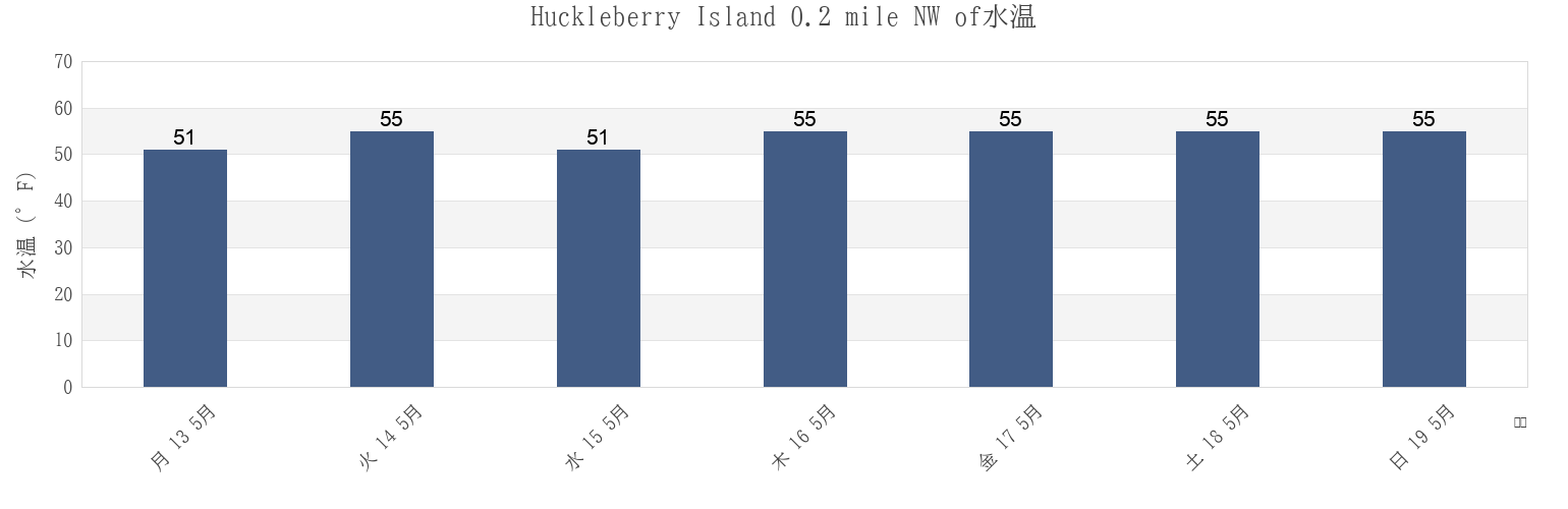 今週のHuckleberry Island 0.2 mile NW of, Bronx County, New York, United Statesの水温