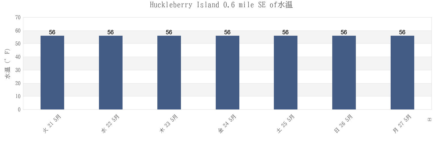 今週のHuckleberry Island 0.6 mile SE of, Bronx County, New York, United Statesの水温