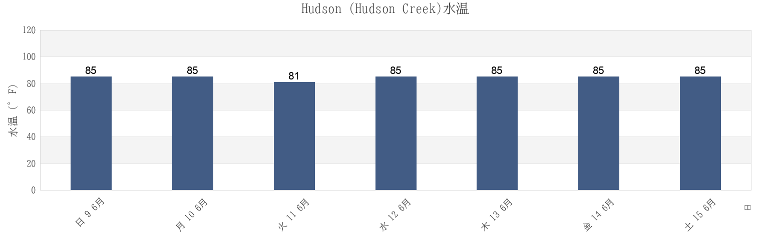今週のHudson (Hudson Creek), Pasco County, Florida, United Statesの水温