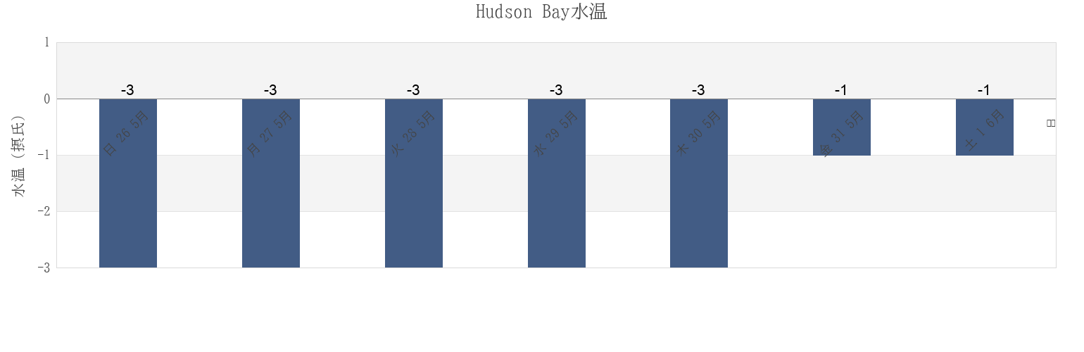今週のHudson Bay, Nunavut, Canadaの水温