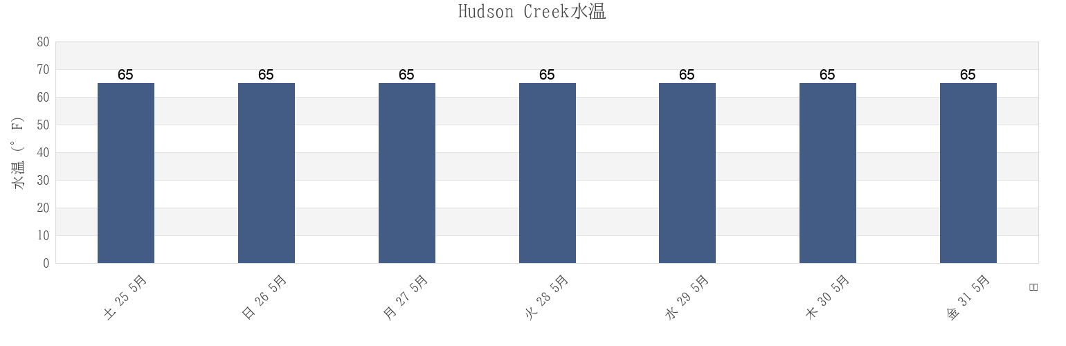 今週のHudson Creek, Dorchester County, Maryland, United Statesの水温