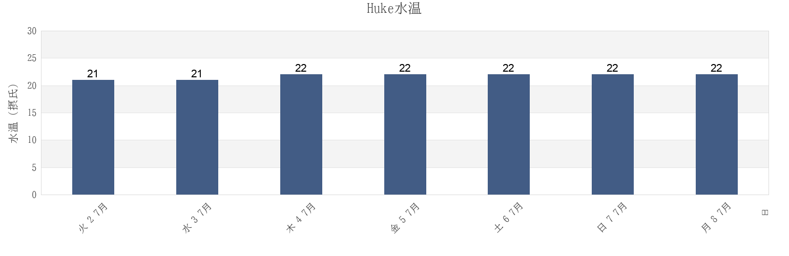 今週のHuke, Sennan-gun, Ōsaka, Japanの水温