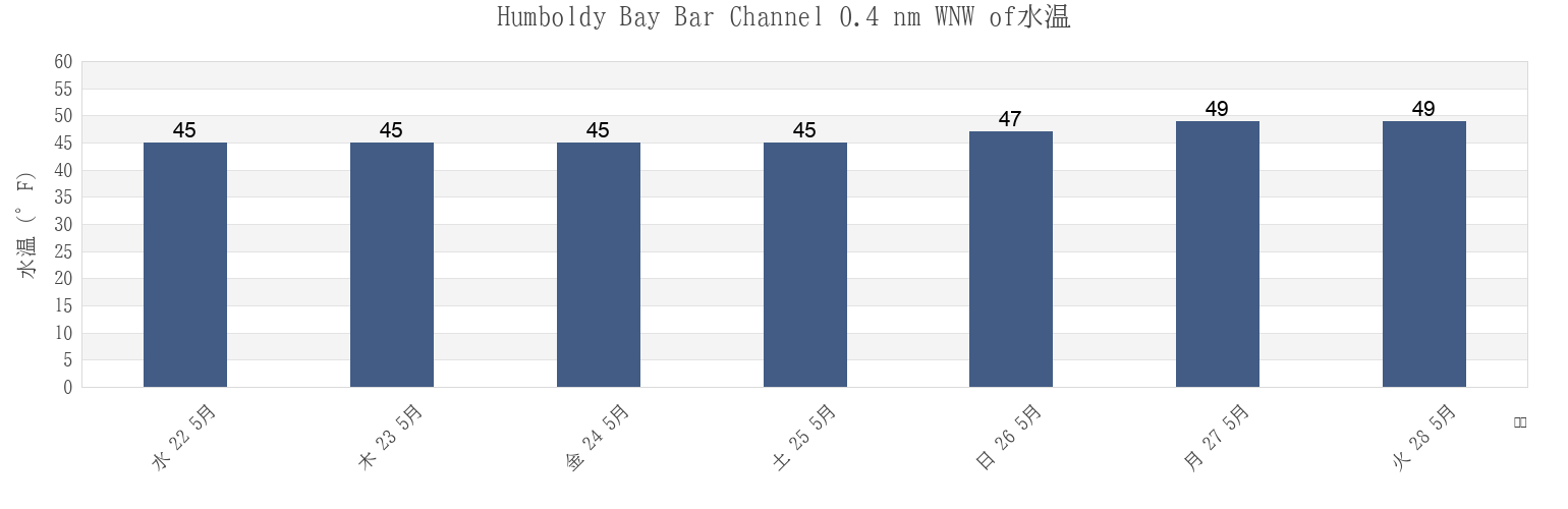 今週のHumboldy Bay Bar Channel 0.4 nm WNW of, Humboldt County, California, United Statesの水温