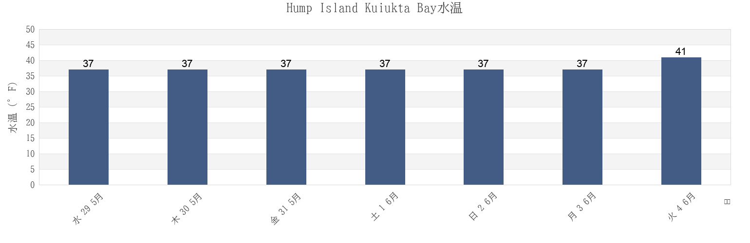 今週のHump Island Kuiukta Bay, Aleutians East Borough, Alaska, United Statesの水温
