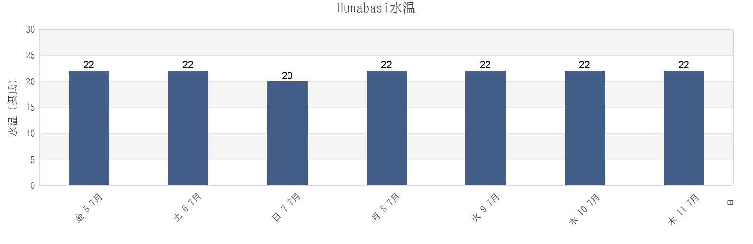 今週のHunabasi, Funabashi-shi, Chiba, Japanの水温
