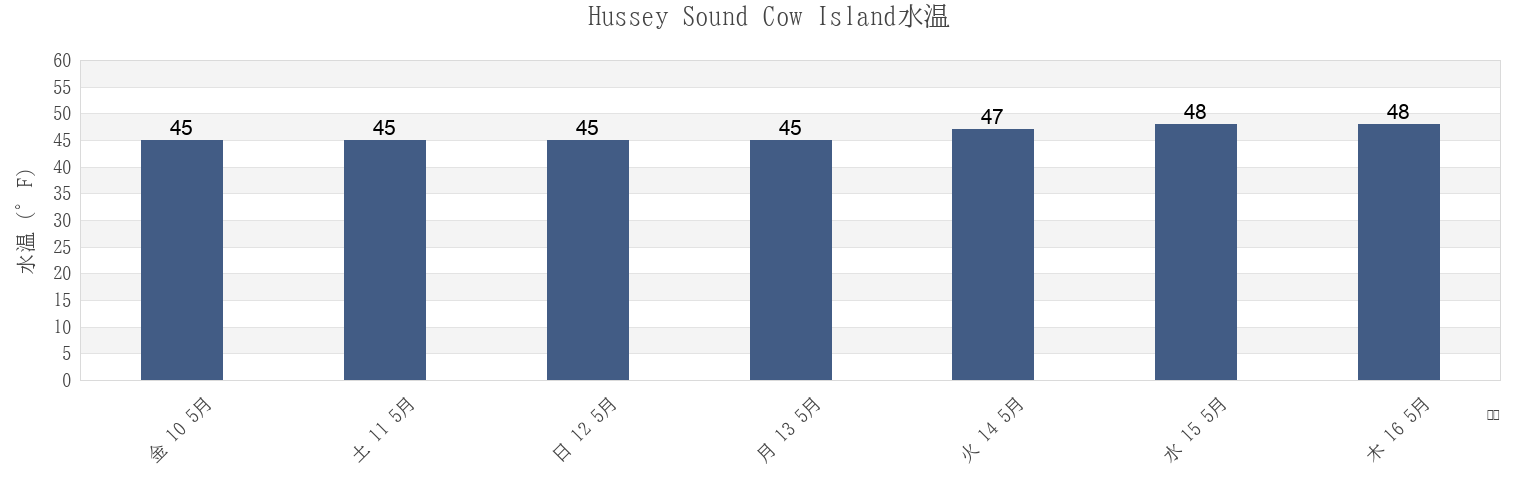 今週のHussey Sound Cow Island, Cumberland County, Maine, United Statesの水温