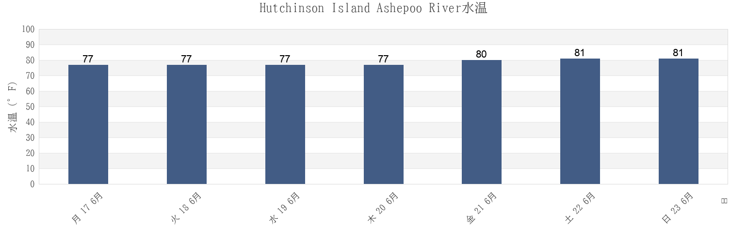 今週のHutchinson Island Ashepoo River, Beaufort County, South Carolina, United Statesの水温