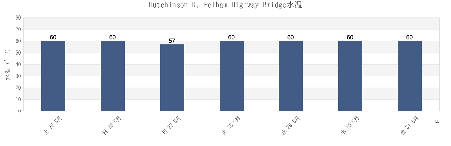 今週のHutchinson R. Pelham Highway Bridge, Bronx County, New York, United Statesの水温