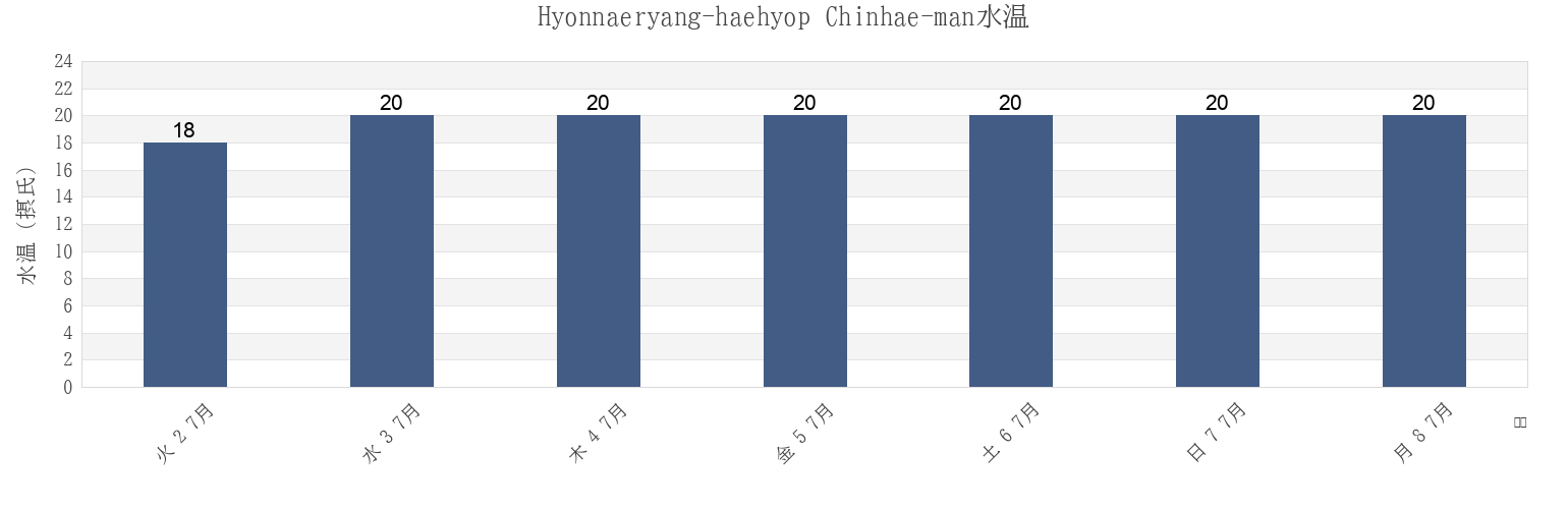 今週のHyonnaeryang-haehyop Chinhae-man, Tongyeong-si, Gyeongsangnam-do, South Koreaの水温