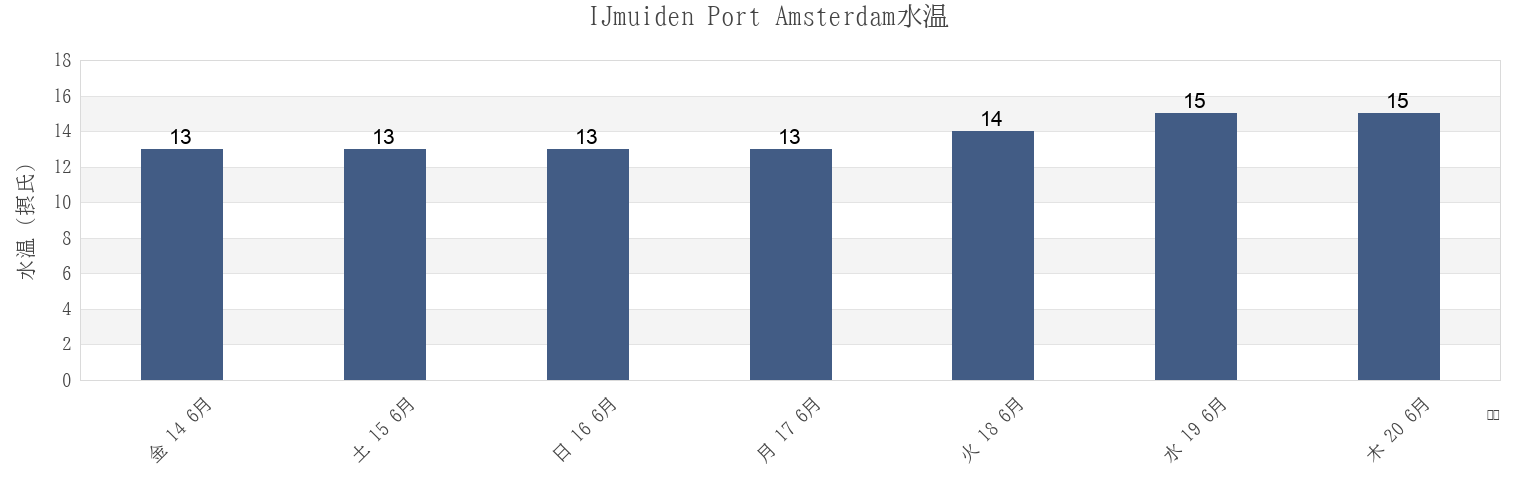 今週のIJmuiden Port Amsterdam, Gemeente Velsen, North Holland, Netherlandsの水温