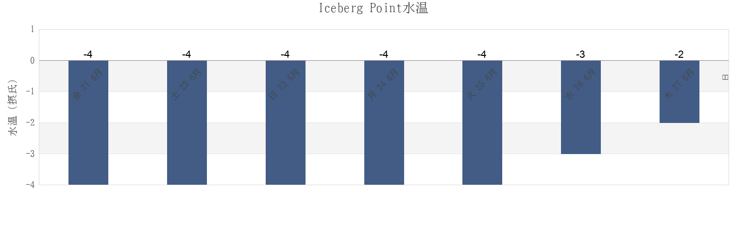 今週のIceberg Point, Spitsbergen, Svalbard, Svalbard and Jan Mayenの水温