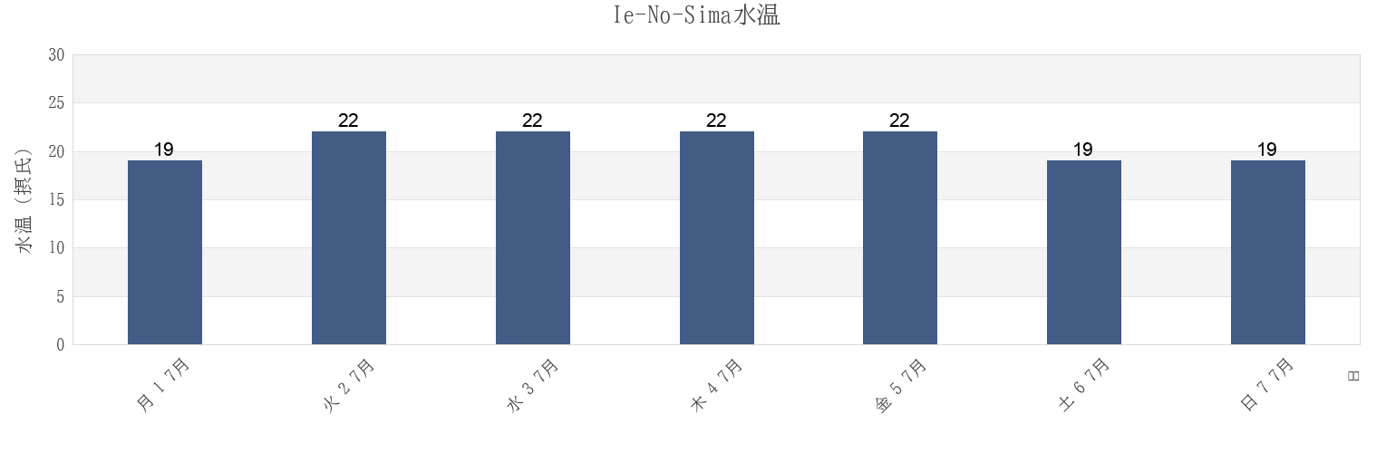 今週のIe-No-Sima, Imabari-shi, Ehime, Japanの水温